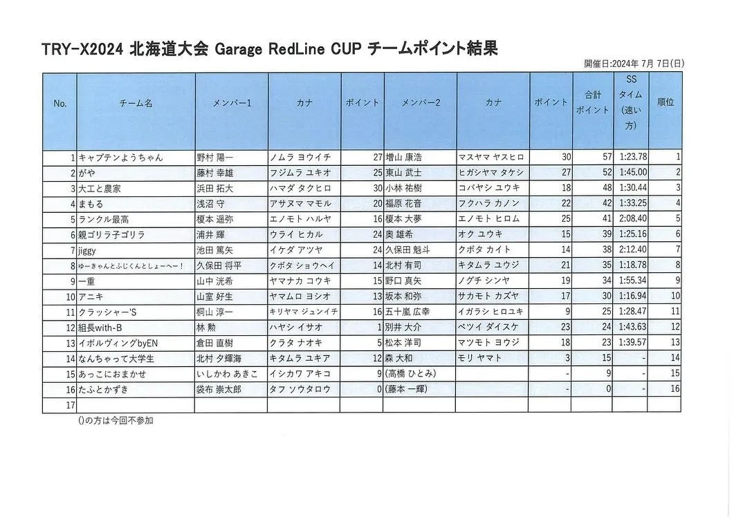 ＴＲＹ－Ｘ北海道　ガレージ・レッドラインＣＵＰリザルト